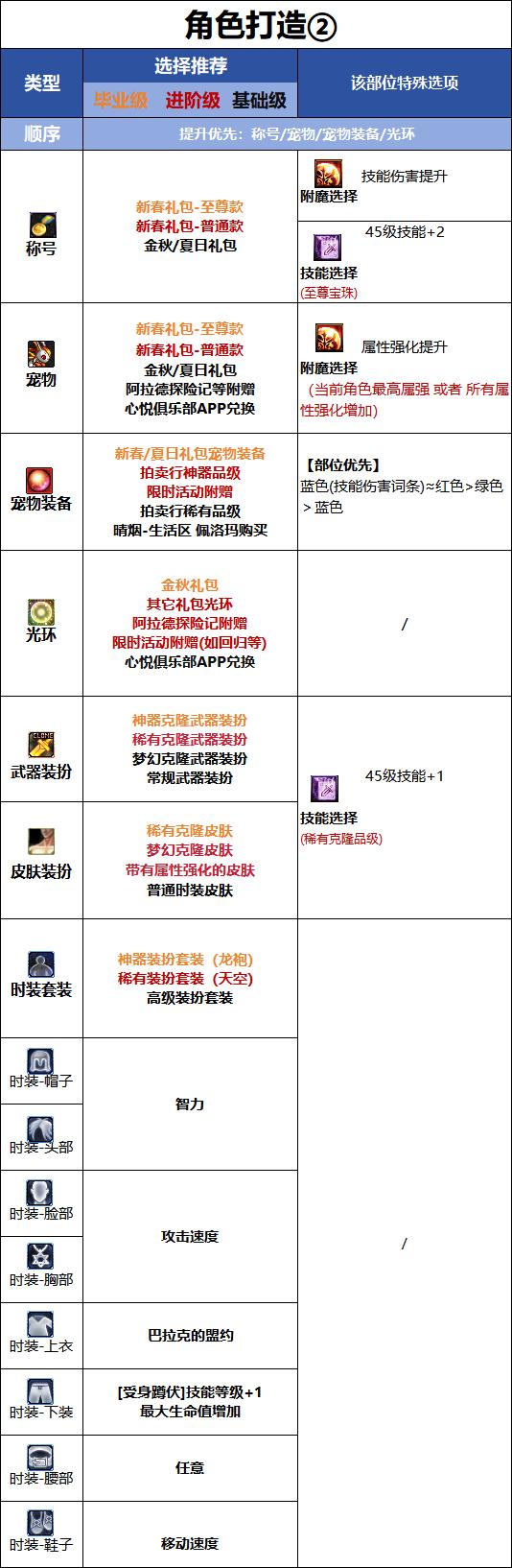 DNF千海天版本死灵时装属性选择