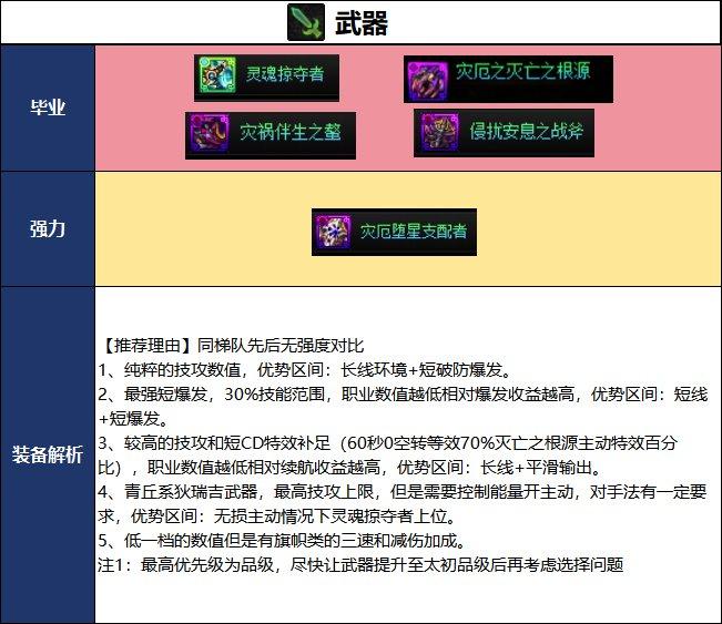 DNF18周年庆版本异端审判者毕业装备推荐
