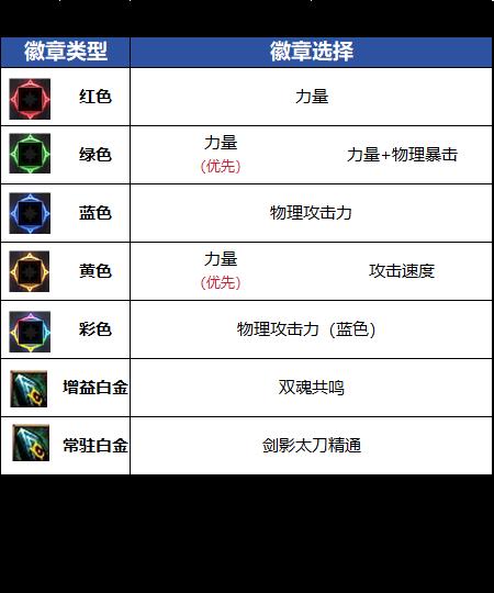 DNF18周年庆版本剑影毕业徽章推荐