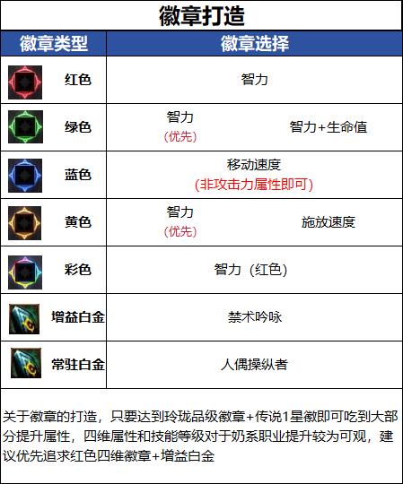 DNF18周年庆版本奶萝毕业徽章推荐