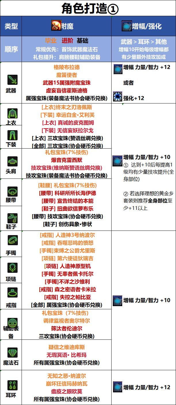 DNF18周年庆版本驱魔毕业附魔推荐