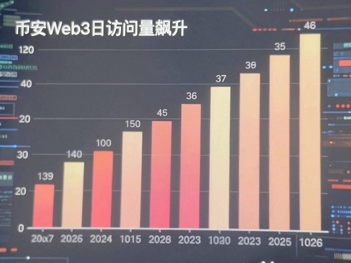 币安Web3日访问量飙升，引领加密货币市场新趋势