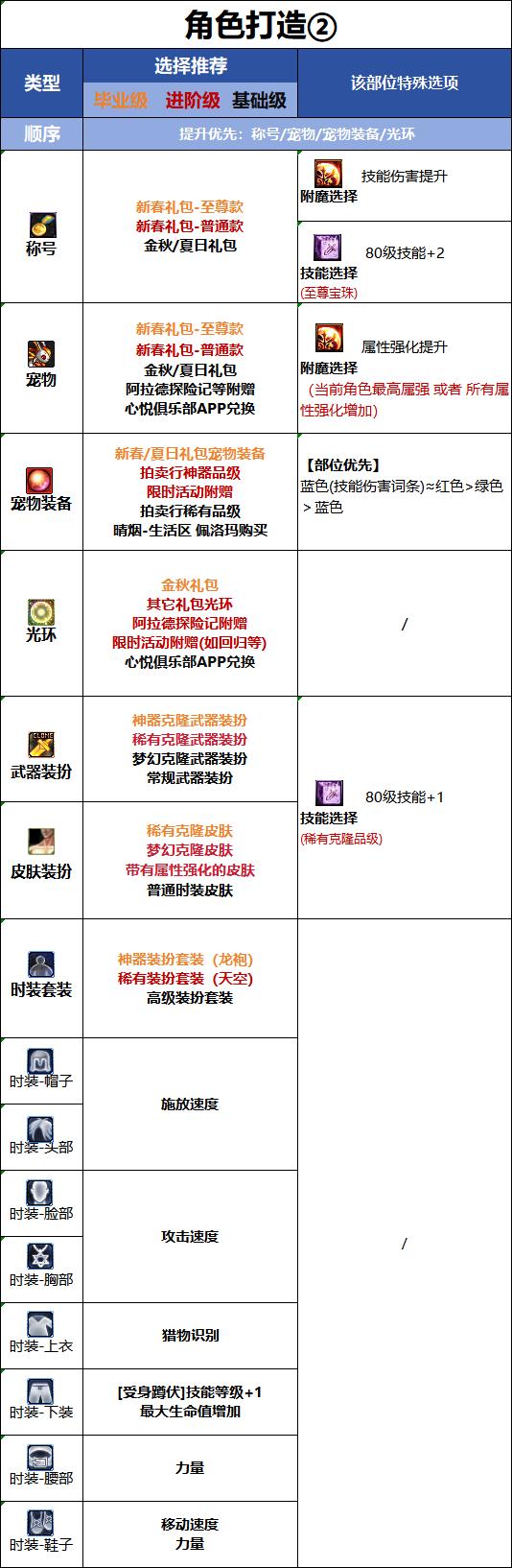 DNF18周年庆版本猎人时装属性选择