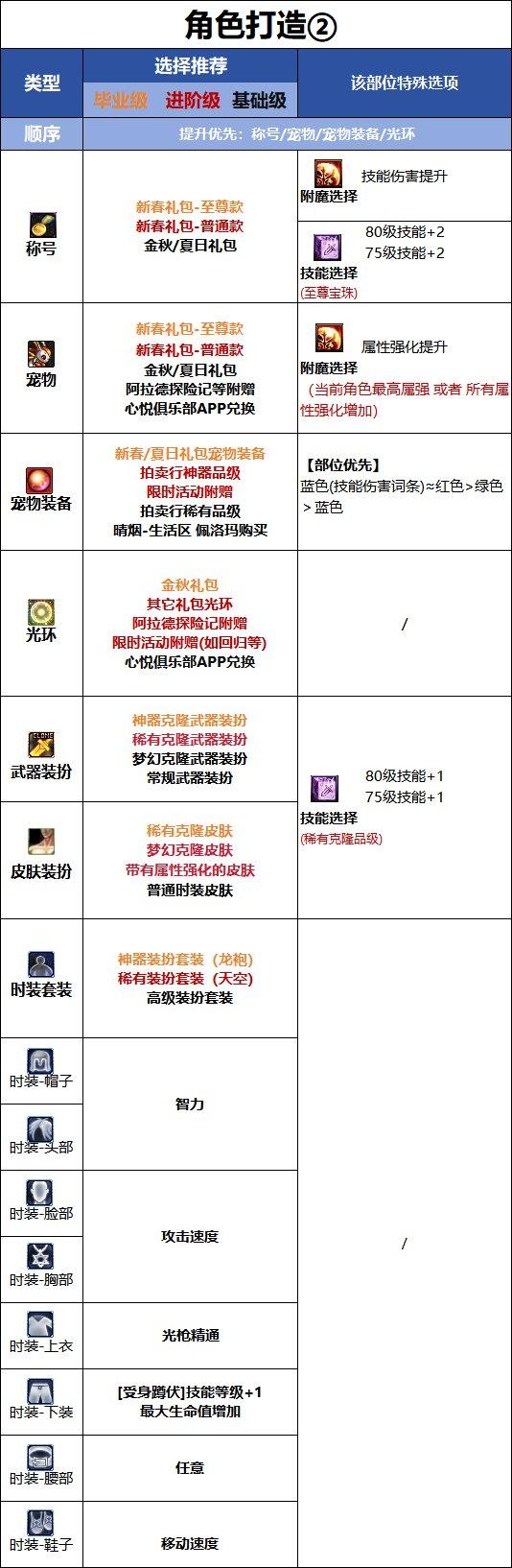 DNF18周年庆版本光枪时装属性选择