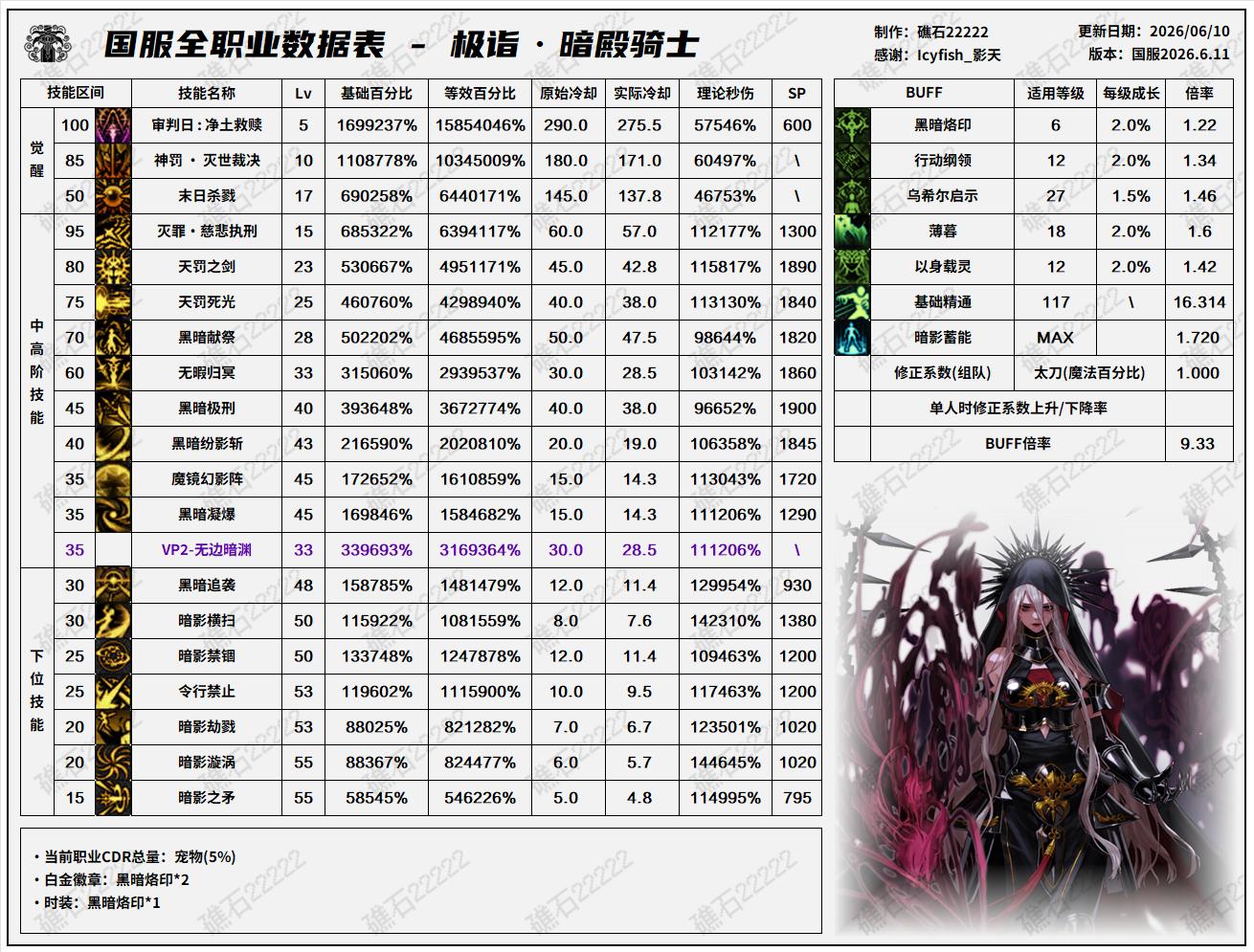DNF2026夏日版本暗帝技能数据表