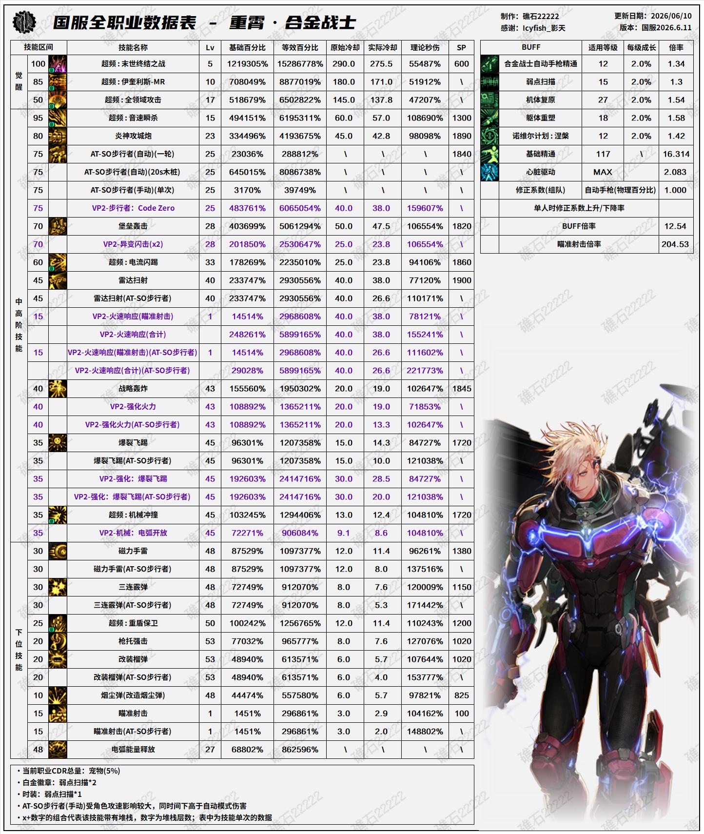 DNF2026夏日版本合金战士技能数据表