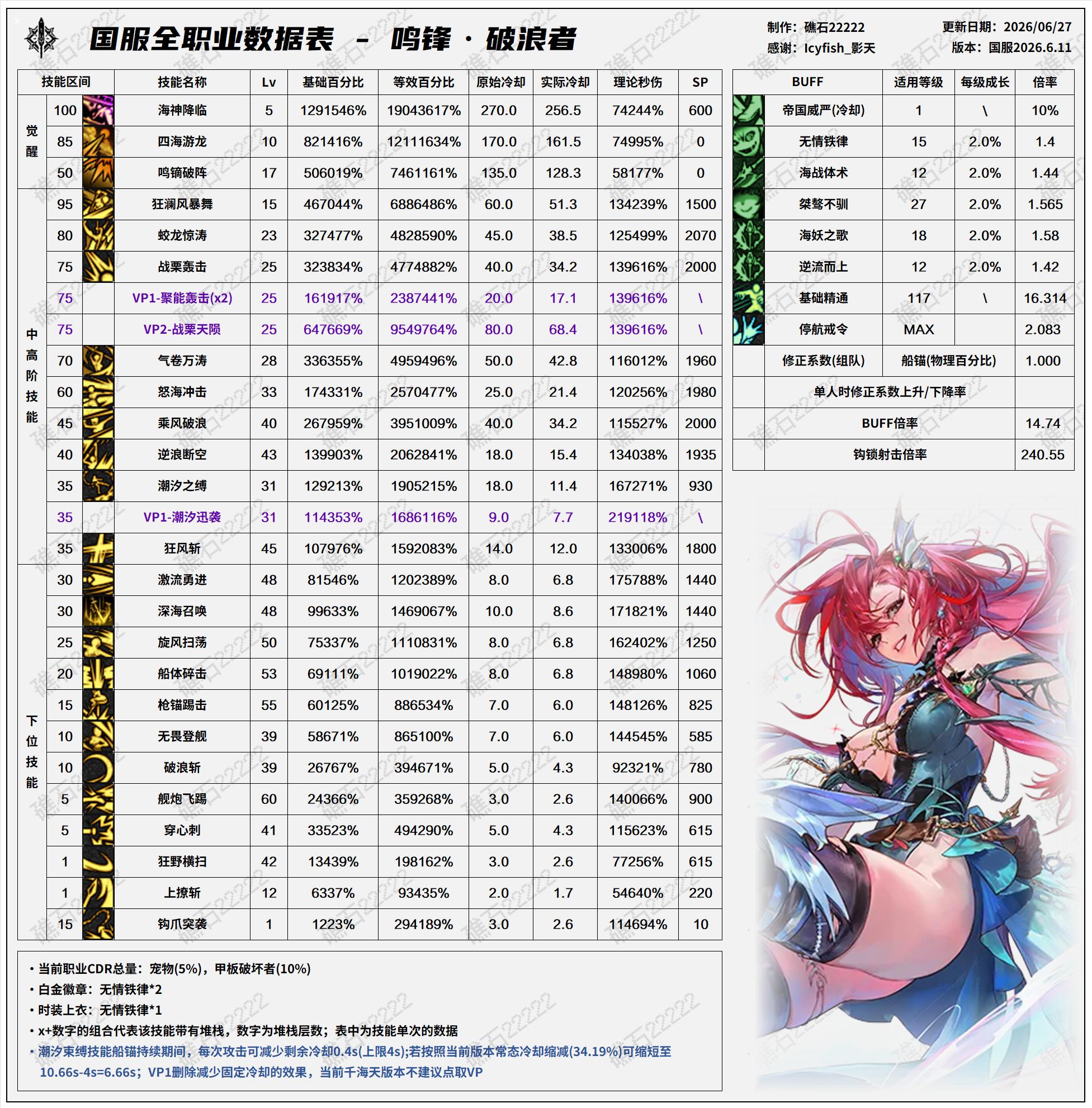 DNF2026夏日版本破浪者技能数据表