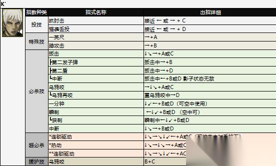 拳皇2001出招表大全 拳皇2001全人物出招表 带图